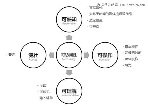 建站基礎之提高頁面可訪問性的實踐
